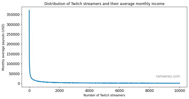 Distribution of Twitch streamers and their average monthly income. In the y aixs: "Monthly average payouts (USD)"; in the x axis: "Number of Twitch streamers". The chart shows a pareto distribution following a power law.