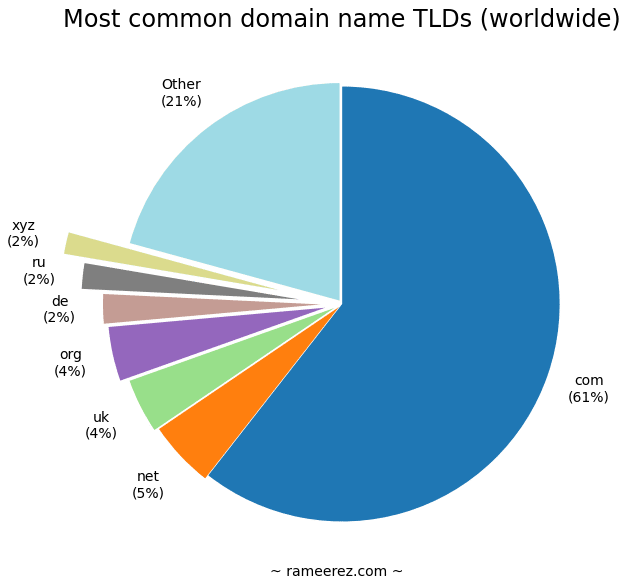 Most used domain TLDs on the internet: com, net, uk, org, de, ru, xyz