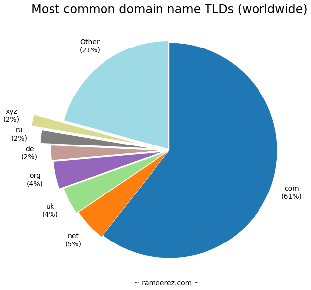 How to choose a domain name: my experience after buying dozens of domains  for 15 years